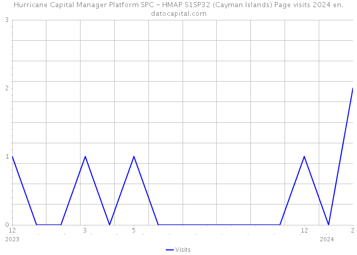 Hurricane Capital Manager Platform SPC - HMAP S1SP32 (Cayman Islands) Page visits 2024 