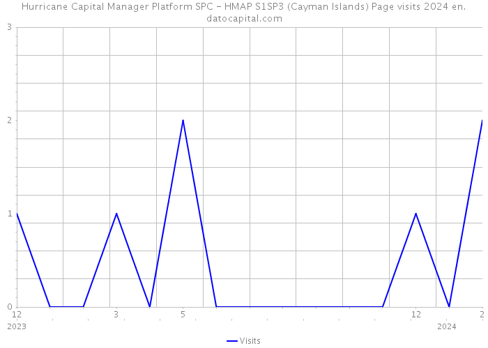 Hurricane Capital Manager Platform SPC - HMAP S1SP3 (Cayman Islands) Page visits 2024 