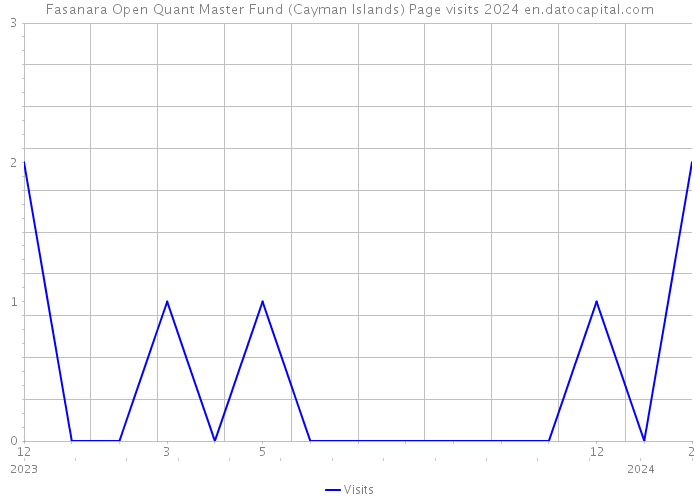 Fasanara Open Quant Master Fund (Cayman Islands) Page visits 2024 