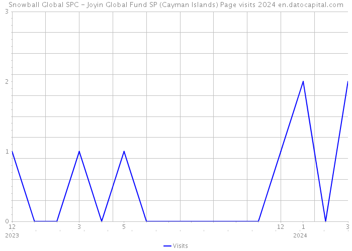 Snowball Global SPC - Joyin Global Fund SP (Cayman Islands) Page visits 2024 