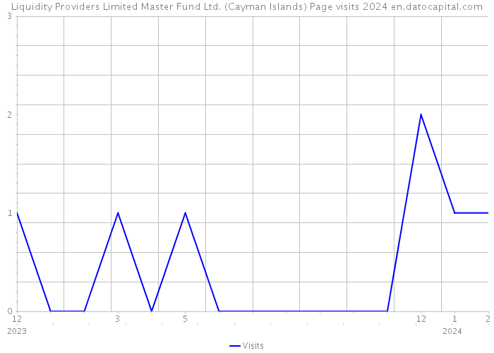Liquidity Providers Limited Master Fund Ltd. (Cayman Islands) Page visits 2024 