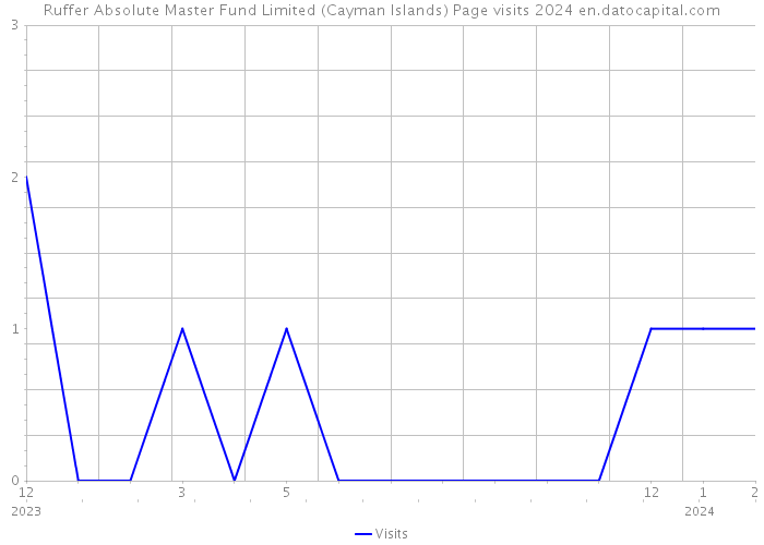 Ruffer Absolute Master Fund Limited (Cayman Islands) Page visits 2024 