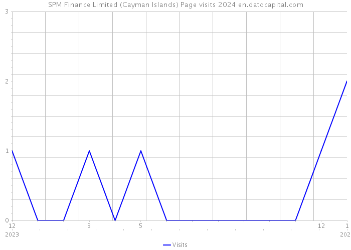 SPM Finance Limited (Cayman Islands) Page visits 2024 