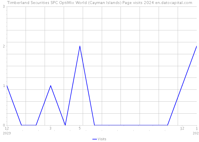 Timberland Securities SPC OptiMix World (Cayman Islands) Page visits 2024 