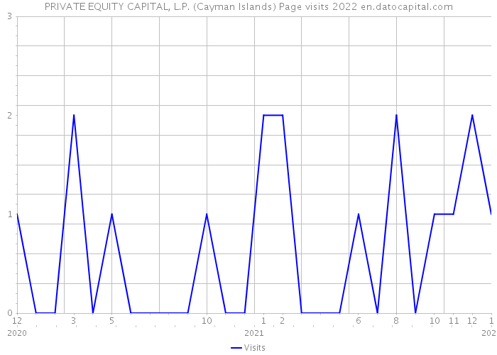 PRIVATE EQUITY CAPITAL, L.P. (Cayman Islands) Page visits 2022 