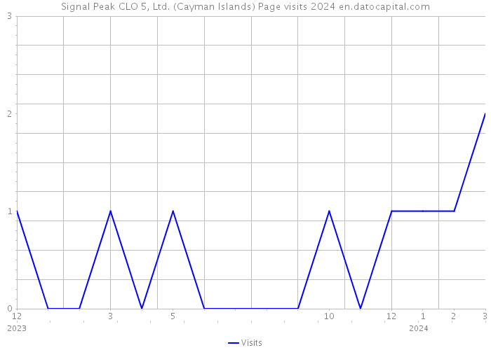 Signal Peak CLO 5, Ltd. (Cayman Islands) Page visits 2024 