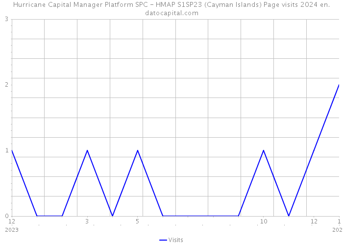 Hurricane Capital Manager Platform SPC - HMAP S1SP23 (Cayman Islands) Page visits 2024 