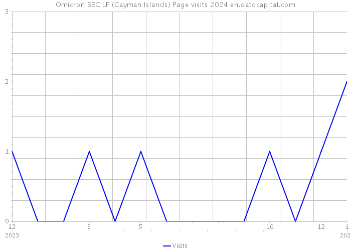 Omicron SEC LP (Cayman Islands) Page visits 2024 