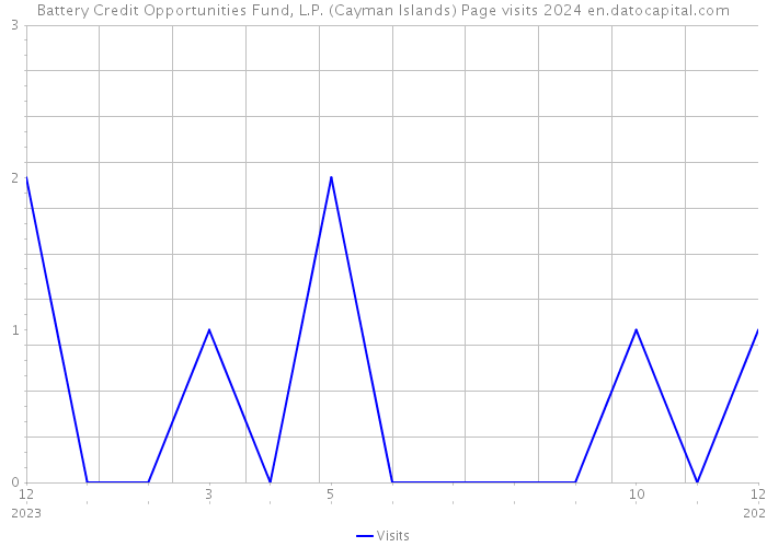 Battery Credit Opportunities Fund, L.P. (Cayman Islands) Page visits 2024 