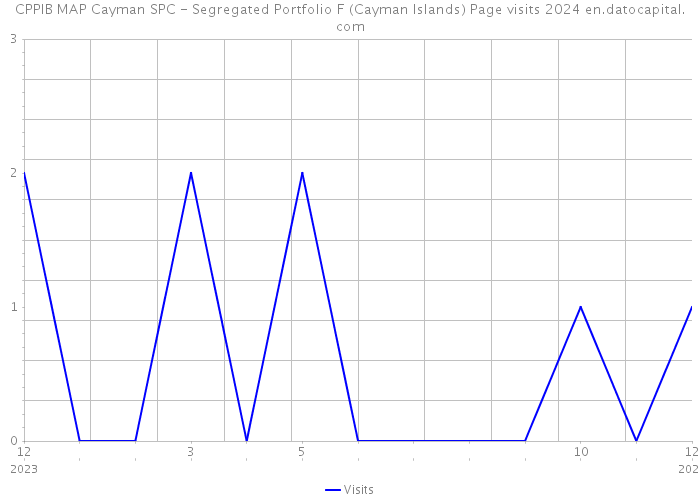CPPIB MAP Cayman SPC - Segregated Portfolio F (Cayman Islands) Page visits 2024 