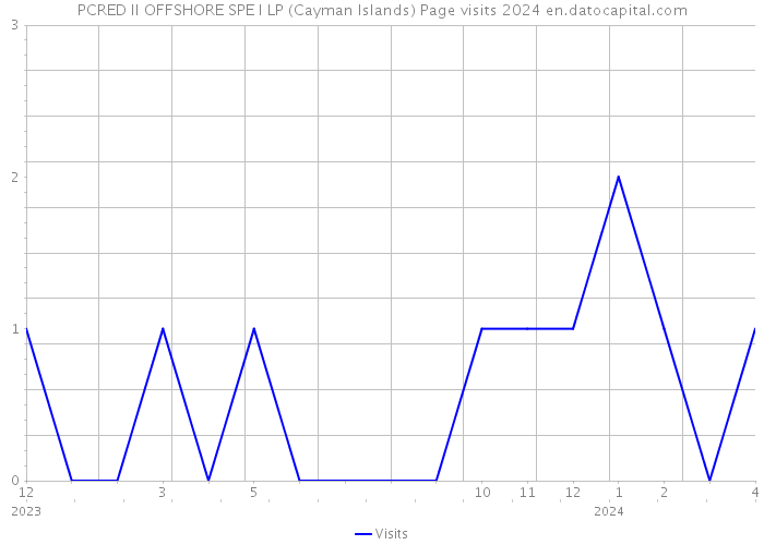 PCRED II OFFSHORE SPE I LP (Cayman Islands) Page visits 2024 