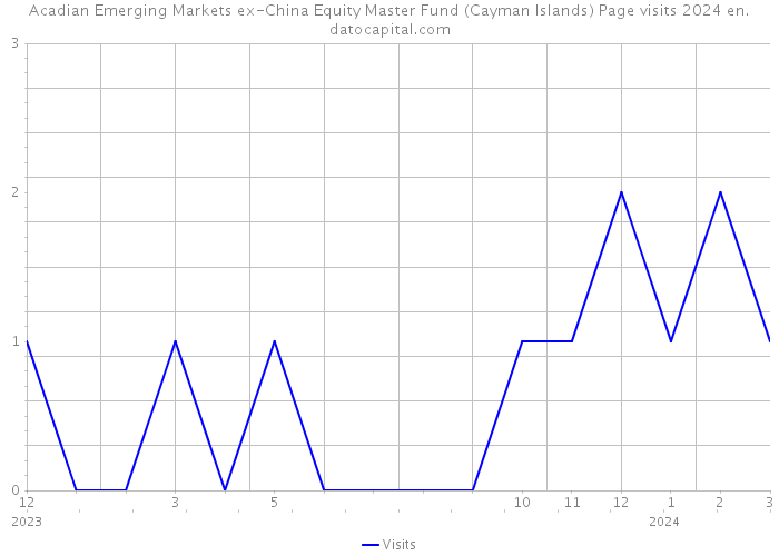 Acadian Emerging Markets ex-China Equity Master Fund (Cayman Islands) Page visits 2024 