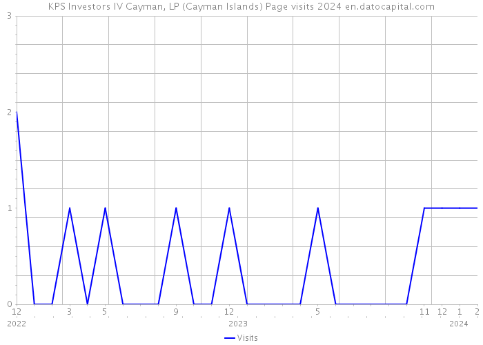KPS Investors IV Cayman, LP (Cayman Islands) Page visits 2024 
