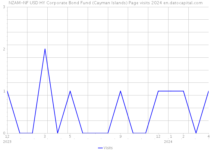 NZAM-NF USD HY Corporate Bond Fund (Cayman Islands) Page visits 2024 