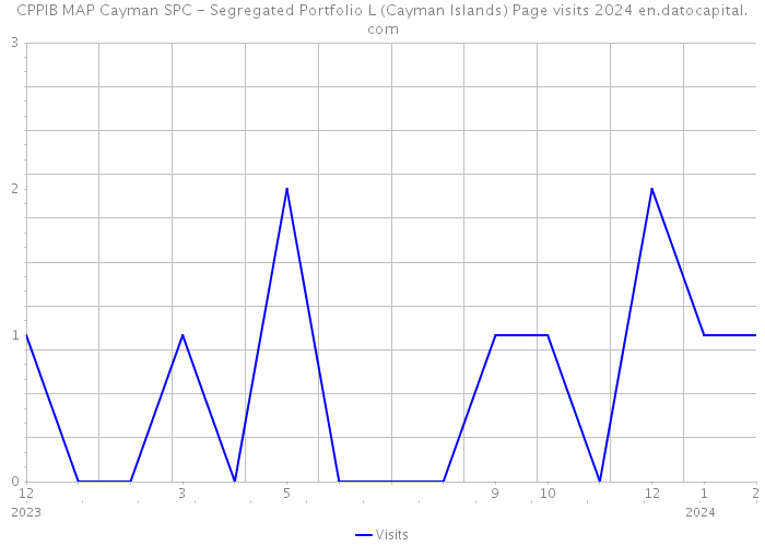 CPPIB MAP Cayman SPC - Segregated Portfolio L (Cayman Islands) Page visits 2024 