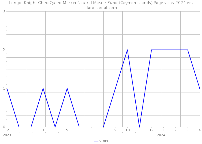 Longqi Knight ChinaQuant Market Neutral Master Fund (Cayman Islands) Page visits 2024 