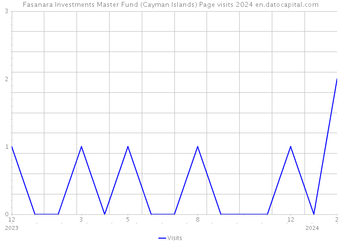 Fasanara Investments Master Fund (Cayman Islands) Page visits 2024 