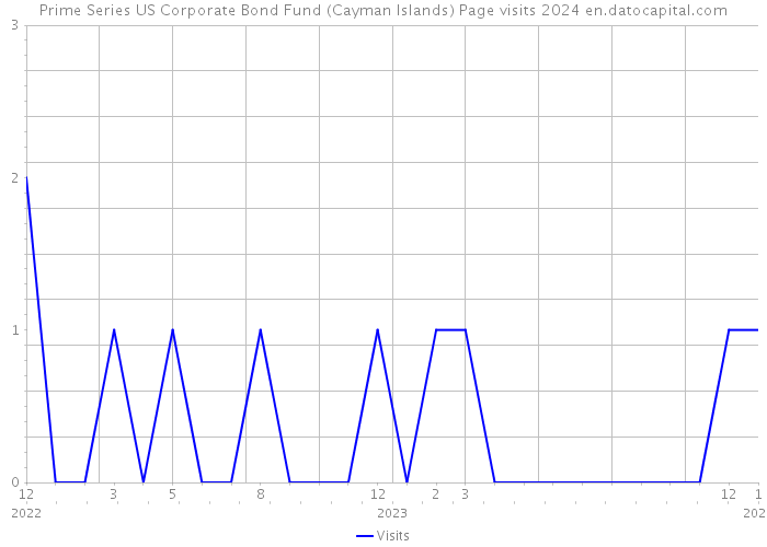 Prime Series US Corporate Bond Fund (Cayman Islands) Page visits 2024 