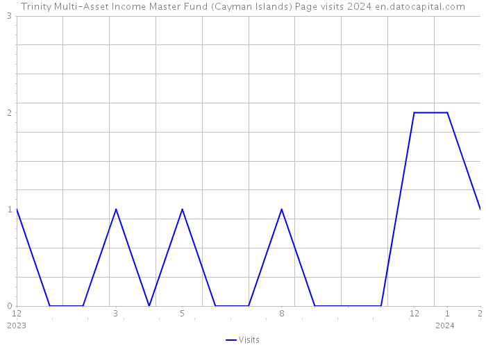 Trinity Multi-Asset Income Master Fund (Cayman Islands) Page visits 2024 