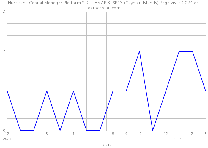 Hurricane Capital Manager Platform SPC - HMAP S1SP13 (Cayman Islands) Page visits 2024 