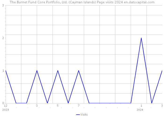 The Burnet Fund Core Portfolio, Ltd. (Cayman Islands) Page visits 2024 