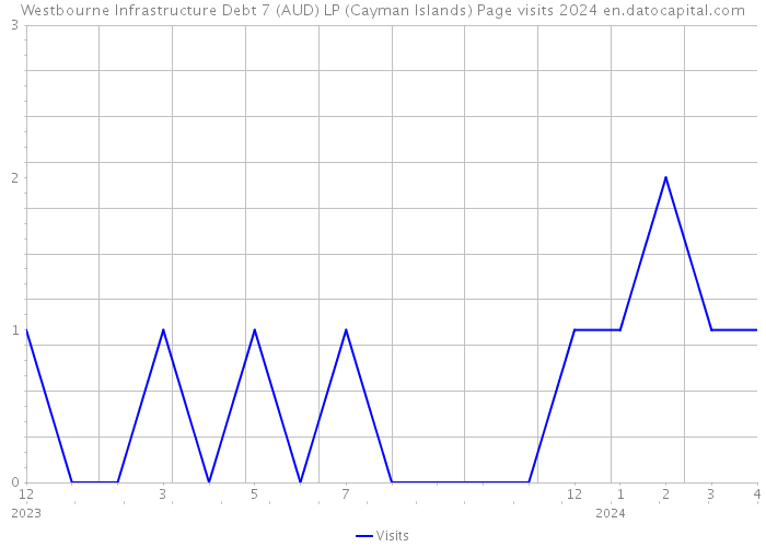 Westbourne Infrastructure Debt 7 (AUD) LP (Cayman Islands) Page visits 2024 