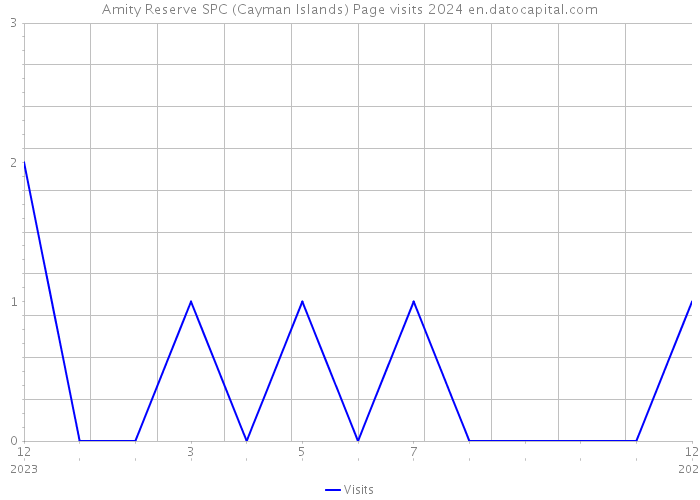 Amity Reserve SPC (Cayman Islands) Page visits 2024 