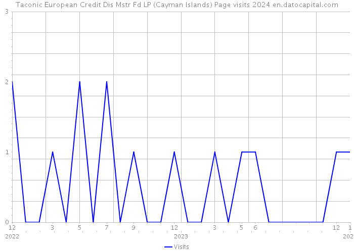 Taconic European Credit Dis Mstr Fd LP (Cayman Islands) Page visits 2024 