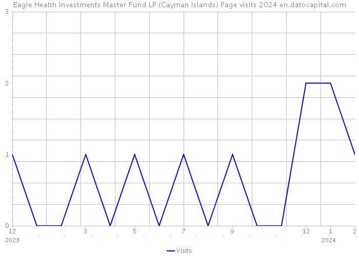 Eagle Health Investments Master Fund LP (Cayman Islands) Page visits 2024 