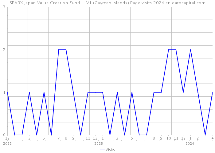 SPARX Japan Value Creation Fund II-V1 (Cayman Islands) Page visits 2024 