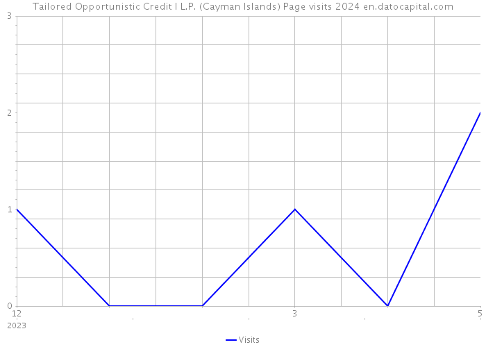 Tailored Opportunistic Credit I L.P. (Cayman Islands) Page visits 2024 