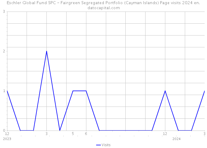 Eschler Global Fund SPC - Fairgreen Segregated Portfolio (Cayman Islands) Page visits 2024 