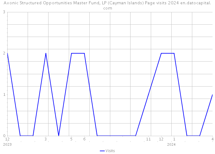 Axonic Structured Opportunities Master Fund, LP (Cayman Islands) Page visits 2024 