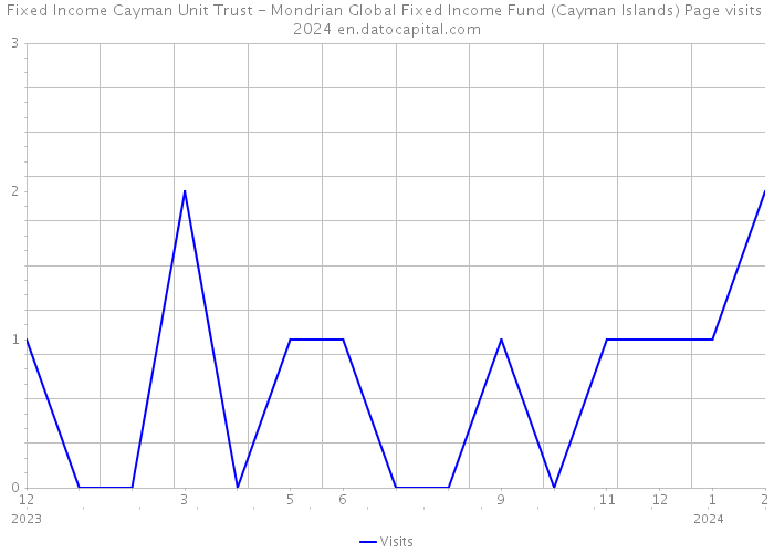 Fixed Income Cayman Unit Trust - Mondrian Global Fixed Income Fund (Cayman Islands) Page visits 2024 