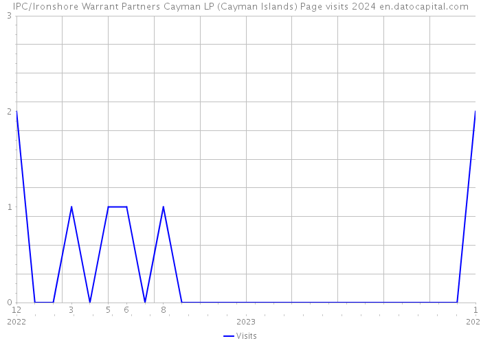 IPC/Ironshore Warrant Partners Cayman LP (Cayman Islands) Page visits 2024 
