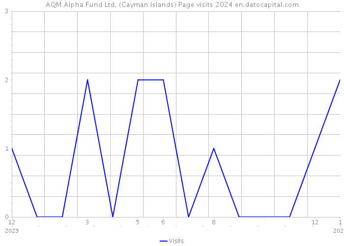 AQM Alpha Fund Ltd. (Cayman Islands) Page visits 2024 