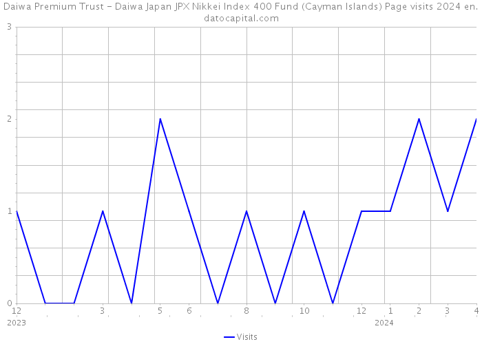 Daiwa Premium Trust - Daiwa Japan JPX Nikkei Index 400 Fund (Cayman Islands) Page visits 2024 