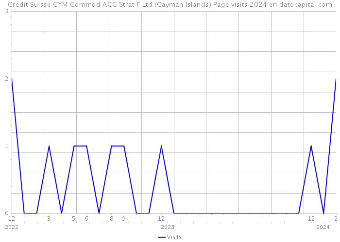 Credit Suisse CYM Commod ACC Strat F Ltd (Cayman Islands) Page visits 2024 