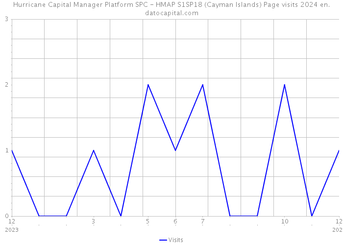 Hurricane Capital Manager Platform SPC - HMAP S1SP18 (Cayman Islands) Page visits 2024 