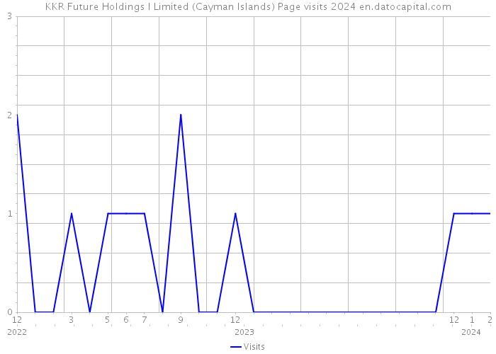 KKR Future Holdings I Limited (Cayman Islands) Page visits 2024 