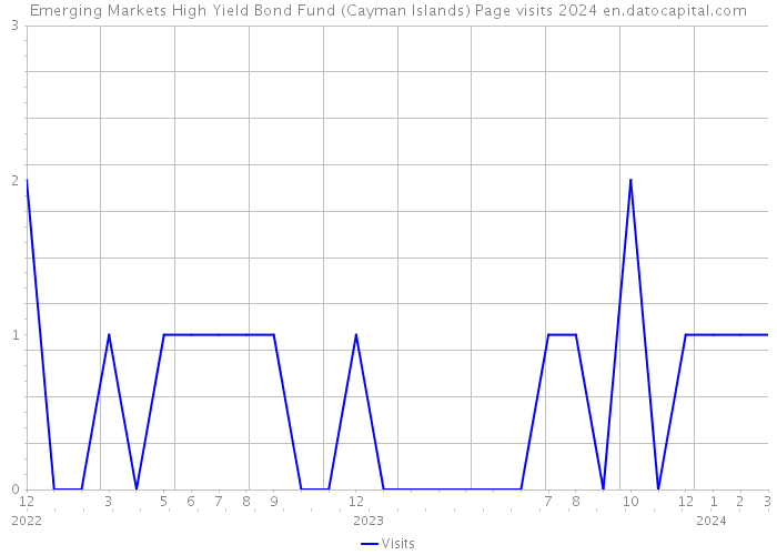 Emerging Markets High Yield Bond Fund (Cayman Islands) Page visits 2024 