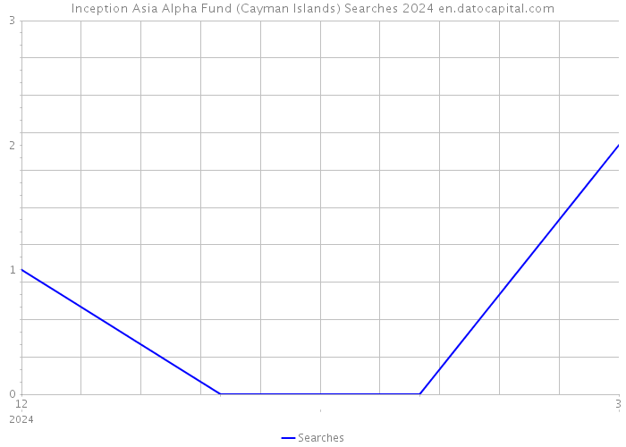 Inception Asia Alpha Fund (Cayman Islands) Searches 2024 