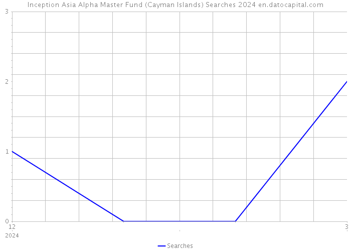 Inception Asia Alpha Master Fund (Cayman Islands) Searches 2024 