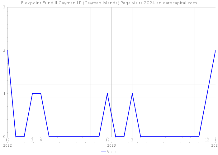 Flexpoint Fund II Cayman LP (Cayman Islands) Page visits 2024 