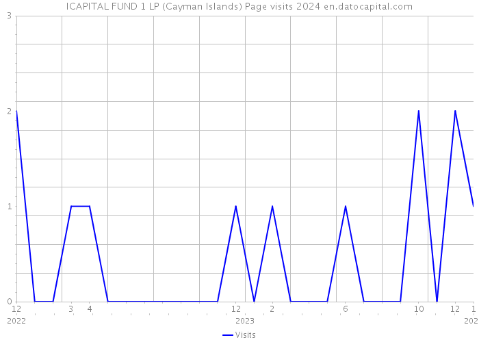 ICAPITAL FUND 1 LP (Cayman Islands) Page visits 2024 