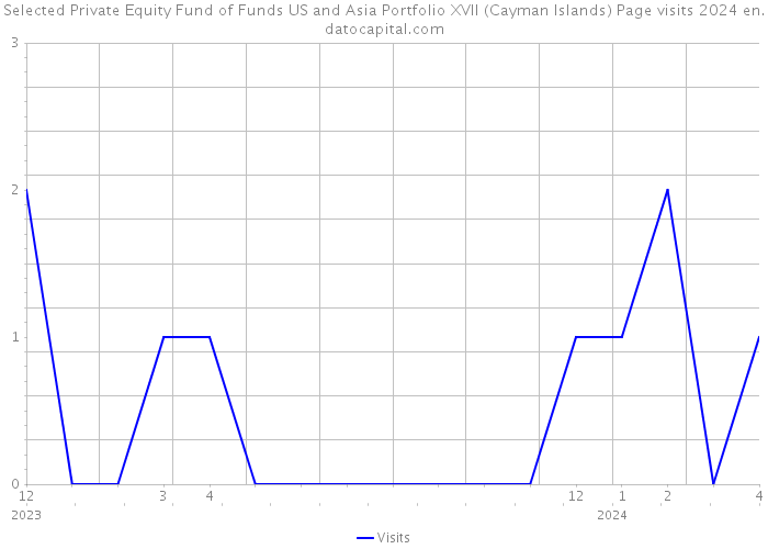 Selected Private Equity Fund of Funds US and Asia Portfolio XVII (Cayman Islands) Page visits 2024 