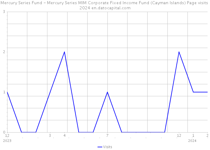 Mercury Series Fund - Mercury Series MIM Corporate Fixed Income Fund (Cayman Islands) Page visits 2024 