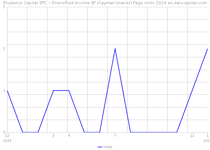 Prudence Capital SPC - Diversified Income SP (Cayman Islands) Page visits 2024 