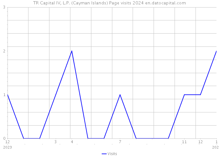 TR Capital IV, L.P. (Cayman Islands) Page visits 2024 