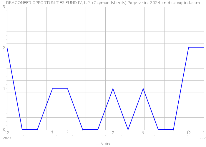DRAGONEER OPPORTUNITIES FUND IV, L.P. (Cayman Islands) Page visits 2024 
